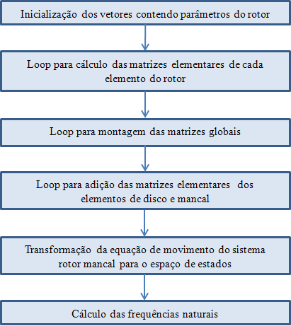 85 Figura 4.4 Fluxograma do algoritmo para cálculo das frequências naturais.