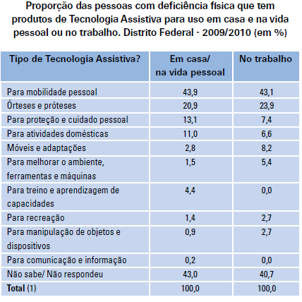 Fonte: ITS BRASIL/DIEESE (2010) Pesquisa Especial: Mercado de Trabalho e Perfil Ocupacional das Pessoas com Deficiência em Região Metropolitana (Brasília DF).