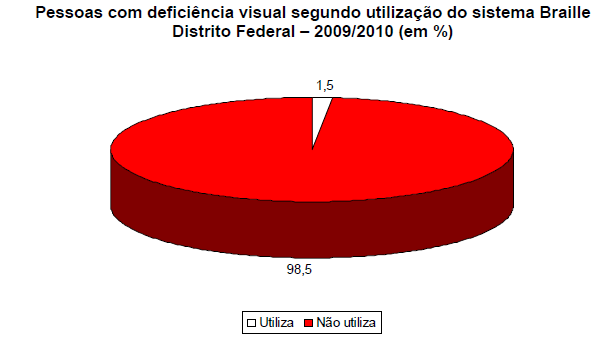 Fonte: ITS BRASIL/DIEESE (2010) Pesquisa Especial: Mercado de Trabalho e Perfil Ocupacional das Pessoas com Deficiência em Região Metropolitana (Brasília DF).