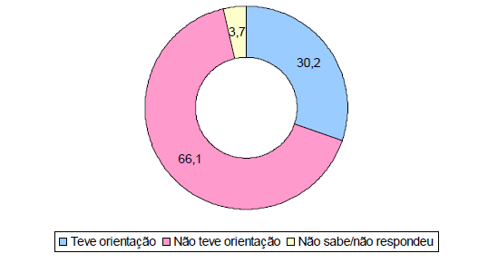 Fonte: ITS BRASIL/DIEESE (2010) Pesquisa Especial: Mercado de Trabalho e Perfil Ocupacional das Pessoas com Deficiência em Região Metropolitana (Brasília DF).