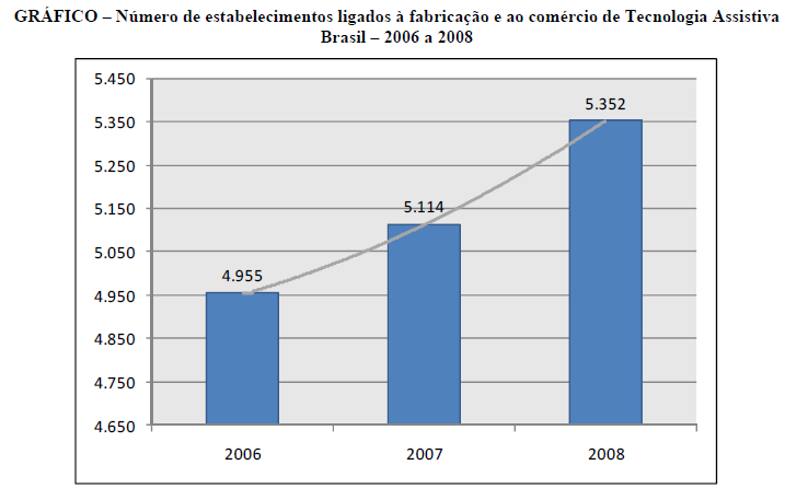 2013 O Brasil possui mais de 9 mil CNPJs voltados a Tecnologia Assistiva.