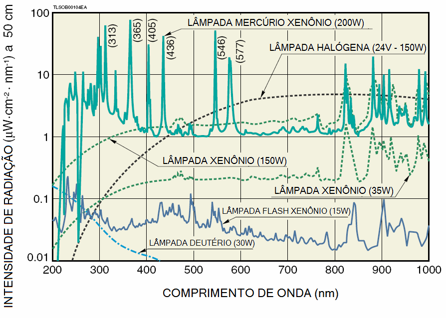 19 lâmpadas, uma vez que o vidro absorve fortemente em comprimentos de onda abaixo de aproximadamente 350nm.