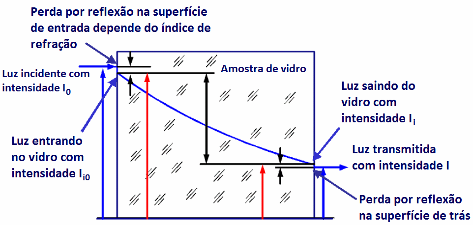 28 A transmitância de um vidro óptico é inversamente proporcional à sua absorção espectral. As bandas de absorção de um vidro estão estreitamente relacionadas com sua dispersão.