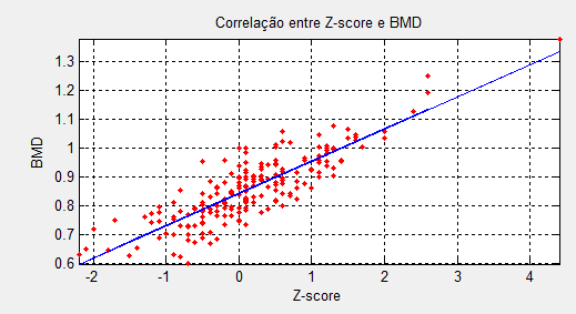 34 3.5 Análise dos Resultados Tabela 3.1: Caracterização das 200 pacientes 60 (103) > 60 (97) Total (200) M±DP M±DP M ± DP Idade (anos) 53.9±5.4 68.8±5.8 61.1±9.3 Massa(kg) 64.1±10.6 65.6±9.0 64.8±9.