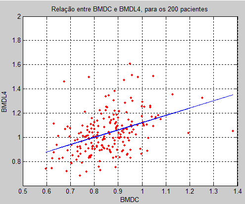 3.5 Análise dos Resultados 35 Tabela 3.2: Análise geral dos 200 pacientes, com os factores de risco Factores de risco 60 (103) > 60 (97) Total (200) N (%) N (%) N (%) Habito de fumar 37 (35.9) 6 (6.