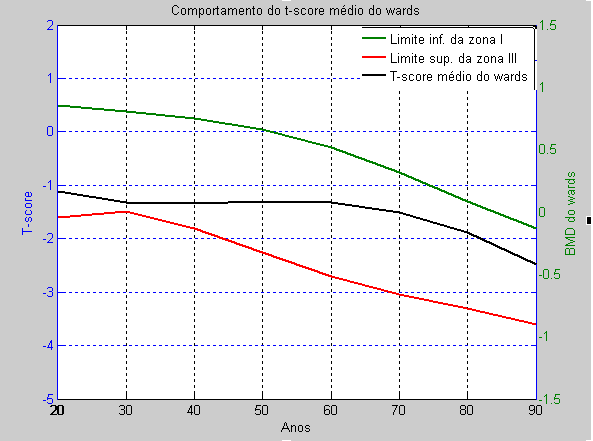 40 3.5 Análise dos Resultados da zona I e o limite superior da zona III é denominada região da osteopenia. E a região abaixo do limite superior da zona III é denominada a região osteoporótica.