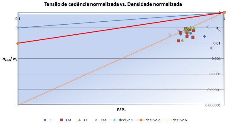 (a) Figura 52. Ajuste logarítmico dos valores experimentais obtidos para compressão dos cilindros de osso trabecular.