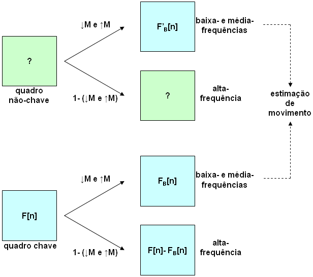 Figura 3.9: Informação disponível no lado do decodificador: todas as componentes dos quadros chave e somente as componentes de baixa e média frequência dos quadros não-chave.