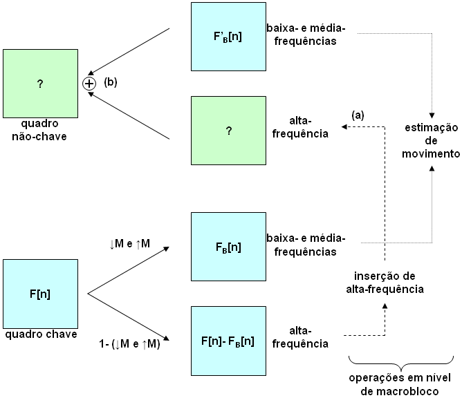 Figura 3.15: Após a estimação de movimento, a próxima etapa é incluir nos quadros não-chave a alta-frequência dos quadros chave.