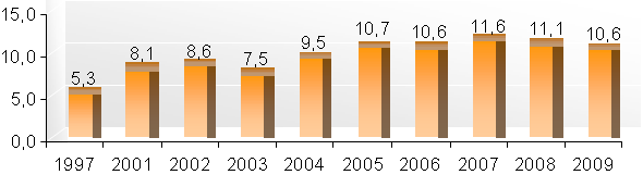 Ferrovia Centro Atlântica - FCA em números Produção (bilhões de TKU) Concessionária 1997 2002 2003 2004 2005 2006 2007 2008 2009 Principais cargas transportadas FCA 5,3 8,6 7,5 9,5 10,7 10,6 11,6