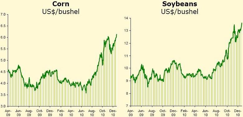 Aumento do preço de cereais: soja e milho. Fonte: Vale, 2012c. E no caso de fertilizantes um país merece destaque: o Brasil.