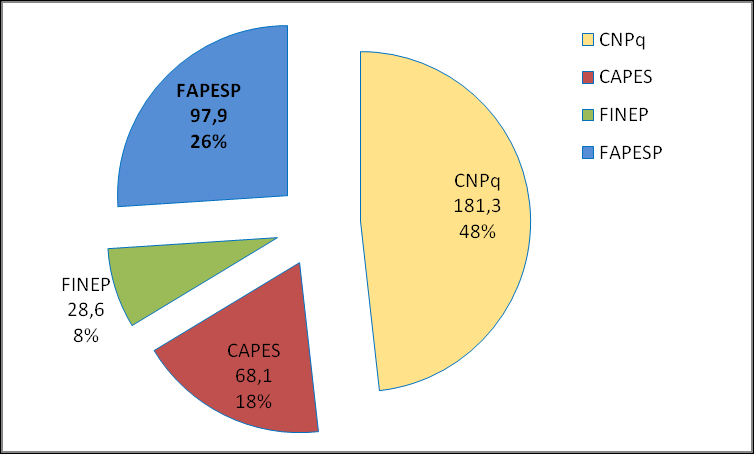 Agências de fomento à pesquisa 2008