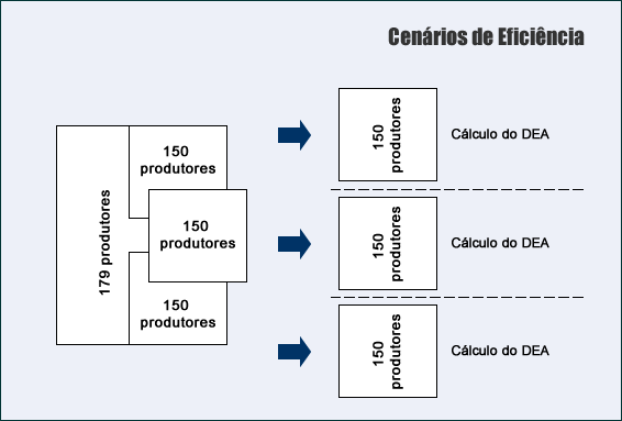 81 A partir dss mmnt na psquisa, prdutr d it é dnminad cm Unidad Tmadra d Dcisã (DMU) d DEA. O univrs cmpst pr 179 DMU s váids fi rganizad m três cnáris, cm mstrad na Figura 24.