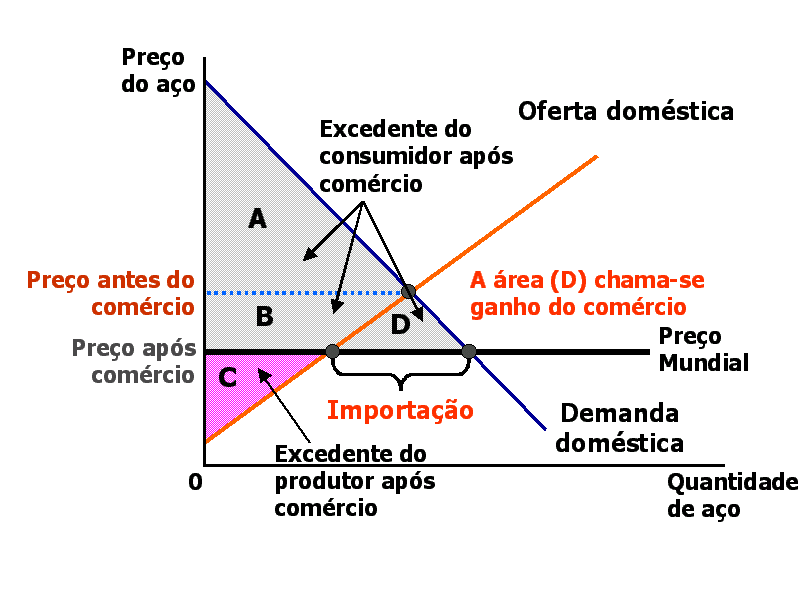 20 Se um país não tiver vantagem comparativa em um bem, então o preço doméstico será maior que o preço mundial e o país será importador.