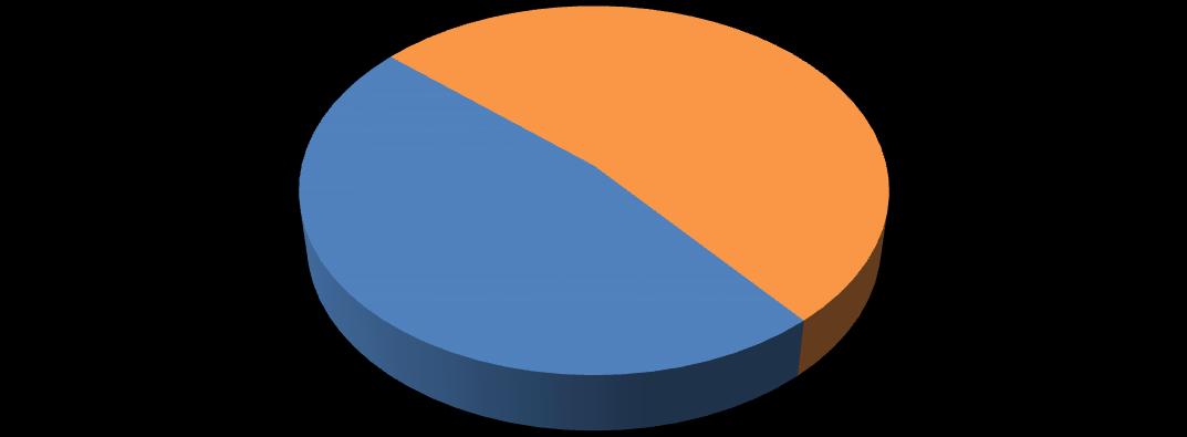 Gráfico 17 Interesse em contratar serviços e/ou encaminhar funcionários para cursos no Senac 52,56% Sim 47,44% Fonte: Pesquisa de Demanda Atual e Futura da Educação Profissional do Setor do Comércio