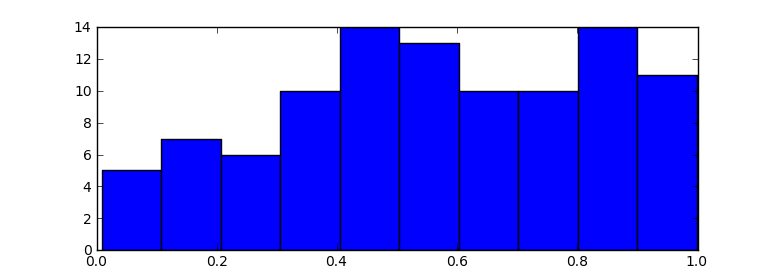 Histogramas Fazer histogramas com o matplotlib também é muito simples e à semelhança do anterior quanto mais personalizado for mais argumentos vais ter.