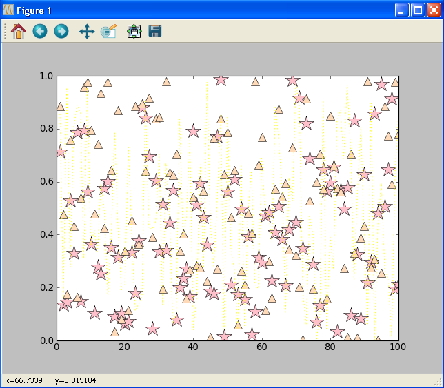 d=numpy.random.rand(100) matplotlib.pyplot.plot(a,b,'*',color='pink',markersize=20) matplotlib.pyplot.plot(a,c,'^',color='#ffdab9',markersize=10) matplotlib.pyplot.plot(a,d,':',color='yellow') matplotlib.