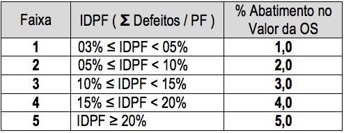 Atendimento aos 1 RNFs Alcance do trabalho 2 (disciplinas e SLAs)