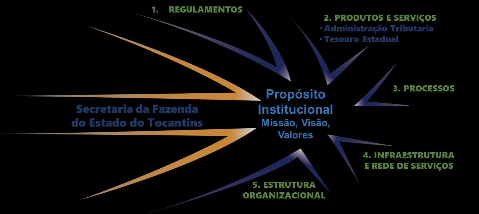 Fundamentos da Excelência em Gestão Pensamento sistêmico: compreensão e tratamento das relações de interdependência e seus efeitos entre os diversos componentes que formam a organização, bem como