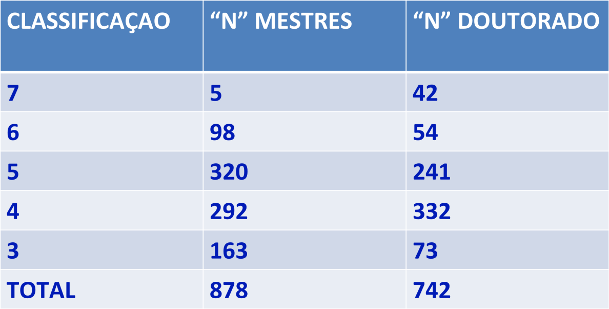 No ano de 2011 alguns programas finalizaram suas atividades e docentes desses programas foram absorvidos por outros programas que apresentavam linhas de pesquisa semelhantes.