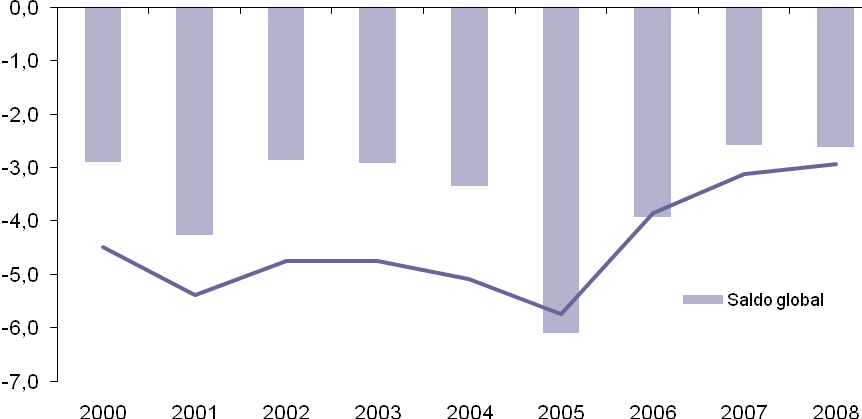 (+1,7p.p. do PIB). O mesmo comportamento pode ser observado para o saldo estrutural, que denota uma melhoria de 2,8p.p. entre 2005 e 2008, tendo subido 0,2p.p. no último ano (Gráfico 32). Gráfico 32.