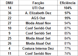 Tabela 2 Ranking de Eficiência do Modelo CCR Dual. Além disso, foi possível encontrar quais facções serão benchmark para outras, servindo assim como modelo para alcançar também a eficiência.