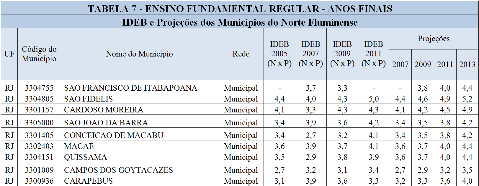 Abaixo a relação dos municípios do Norte Fluminense e seus respectivos índices em ordem decrescente a partir do IDEB 2011 separadamente para os anos iniciais e finais do Ensino Fundamental.
