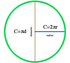 que era a estaca cravada no solo como centro da figura. O comprimento dessa corda - conhecido hoje como raio - tinha algo a ver com o comprimento da circunferência.