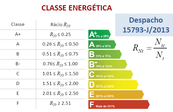 Classe Energética Despacho 15793-C/2013 Edifícios