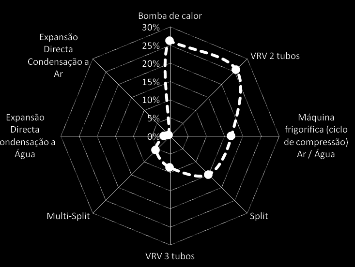 Edifícios de comércio e serviços Climatização Estatística SCE Bomba de calor é o sistema mais frequente