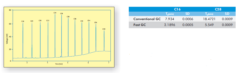 PRECISÃO E EXATIDÃO A precisão e exatidão são garantidas no MASTER GC através do sistema de controle digital de fluxo DFC ( Digital Flow Control) patenteado.