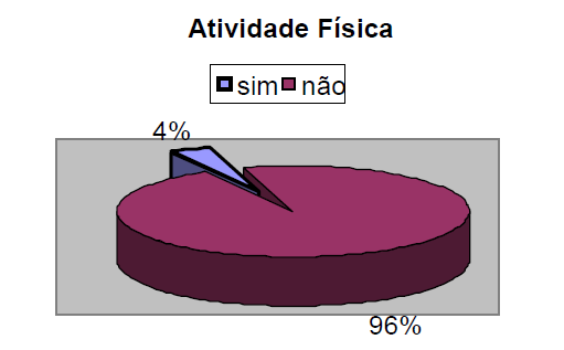 Do total de pacientes do estudo, 96% eram hipertensos, 42% diabéticos, 13% dislipidêmicos, 6% eram hipertensos e dislipidêmicos, 32% eram hipertensos e diabéticos e 7% eram hipertensos, diabéticos e