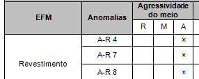 Em relação à exposição aos agentes poluentes, foi admitida a informação existente na ficha das anomalias sobre a Agressividade do meio, a qual corresponde a Alta para todos os elementos.