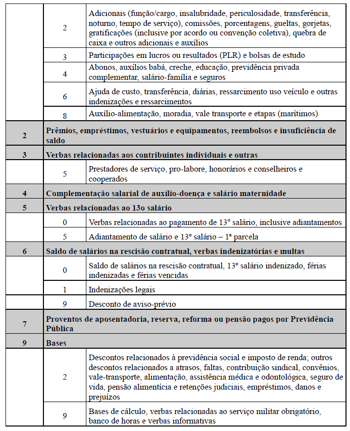 S-1020 Tabela de Lotações Tributárias: Identifica a classificação da atividade para atribuição do código FPAS, obra de construção civil, contrato de serviço, condição diferenciada de tributação.