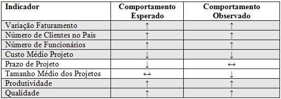 Figura 4. Tendência de Variação de Desempenho das Empresas 2009/2010.