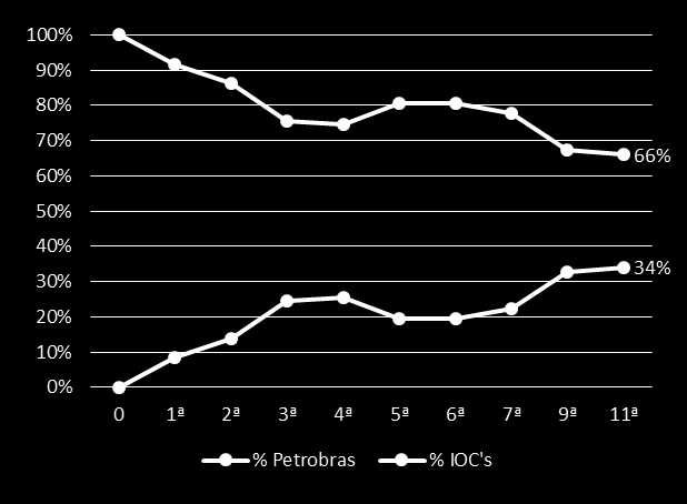 Participação Petrobras e outras operadoras
