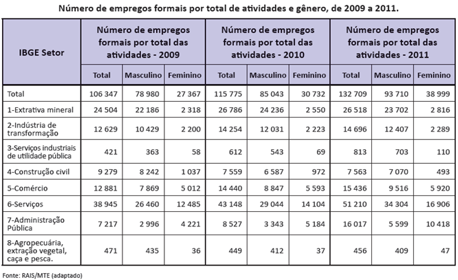 Questão 5 Na tabela abaixo, é apresentada a distribuição do número de empregos formais registrados em uma cidade brasileira, consideradas as variáveis setores de atividade e gênero, de acordo com a