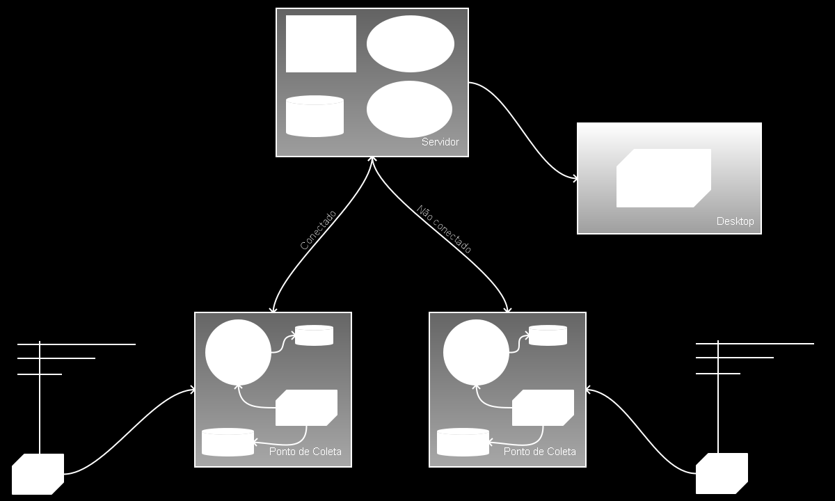 Proposta de solução Composição da solução Figura : Diagrama do sistema