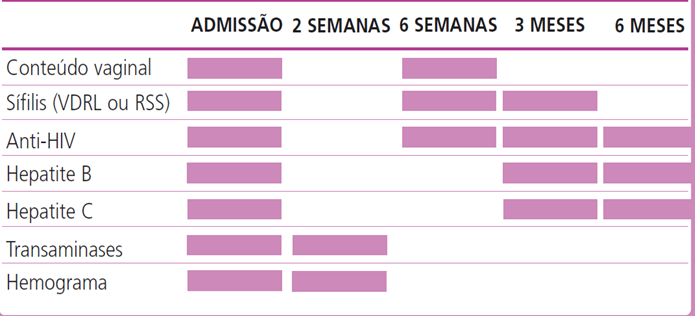 O apoio laboratorial é fundamental para auxiliar no diagnóstico e na investigação das DST/HIV/Hepatites.