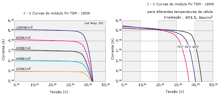 Módulo Fotovoltaico O módulo fotovoltaico a