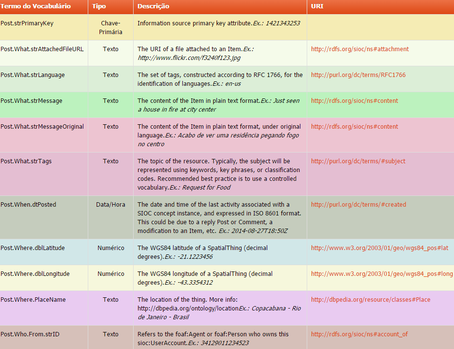 124 Figura 6.3. Vocabulário de referência para associação de atributos equivalentes e anotação semântica de publicações coletadas O termo Post.