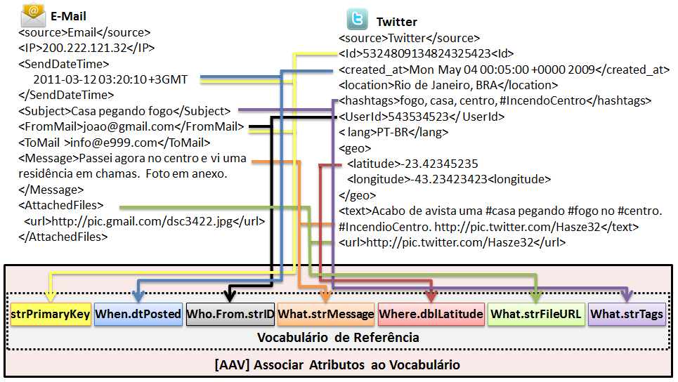 125 Linked Open Data, aproveitando termos selecionados de vocabulários de domínio populares, como o SIOC 65, MOAC 66, DBpedia 67, WGS84 68, DCMI 69.