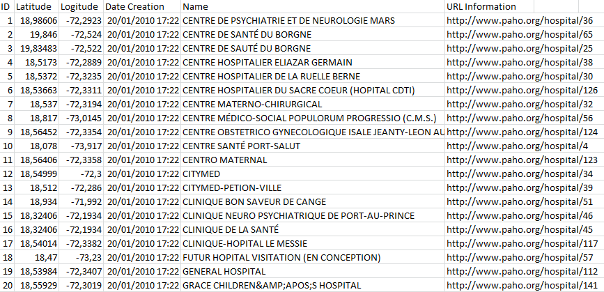 166 A organização PAHO contou com o apoio da plataforma da fundação Sahana para armazenar e compartilhar suas informações.