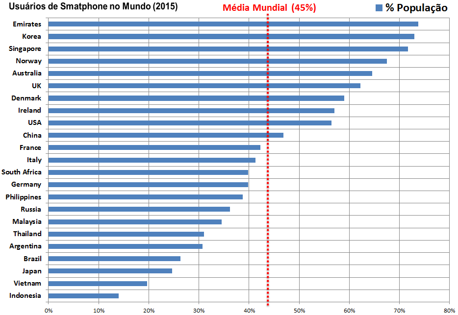 41 por cento dos proprietários acessam a Internet todos os dias através do dispositivo e setenta e três por cento nunca saem de casa sem ele.