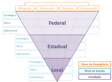 57 A grande quantidade de agentes de comando em cada segmento de gestão da crise (saúde, transporte, segurança, resgate, etc.