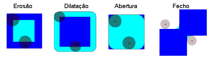 Figura 9 Morfologia Matemática: As zonas a azul claro representam os resultados das operações do EE de forma circular, nos quadrados azuis-escuros.