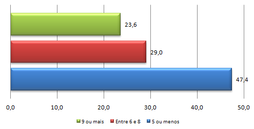 Resultados 4.1.7 Número de vezes que cozinha em casa por semana De acordo com os critérios de exclusão do estudo, indivíduos que não cozinhem não podem compor a amostra.