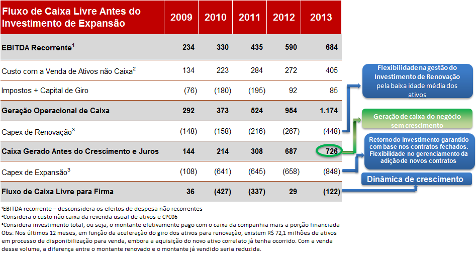 Aquisição de Imobilizado 12 meses Investimento Total 272,9 368,2 264,1-3,2% -28,3% 1.