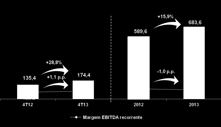 II. DESEMPENHO DOS NEGÓCIOS JSL Logística As comparações referem-se aos dados, reportados e auditados dos períodos do 4T12, exceto onde indicado.