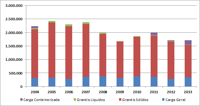 Tabela 5. Movimentação no Porto do Recife 2004 2013 (t) Ano Carga Geral Granéis Sólidos Granéis Líquidos Carga Conteinerizada TOTAL 2004 317.269 1.799.727 48.659 61.344 2.226.999 2005 332.260 2.039.